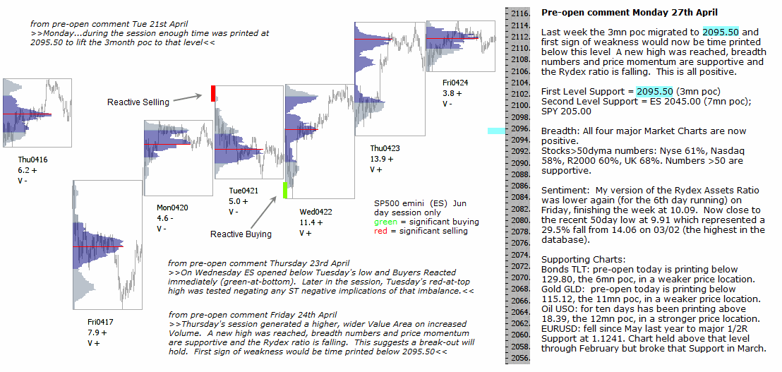 S&P 500 emini pre-open 27th April