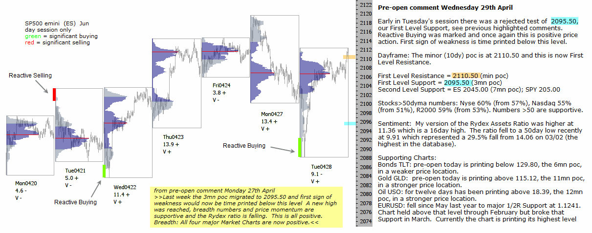 S&P 500 emini pre-open 29th April