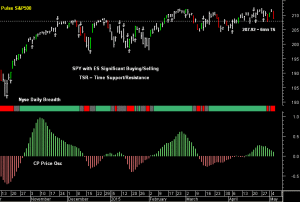 SPY pre-open 6th May