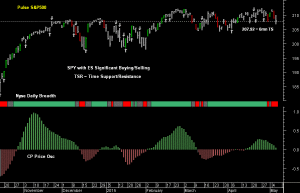 SPY pre-open 7th May