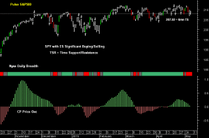 SPY pre-open 8th May