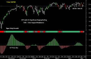 SPY pre-open 11th May