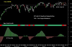 SPY pre-open 13th May