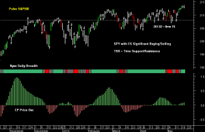 SPY pre-open 21st May