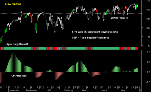 SPY pre-open 29th May