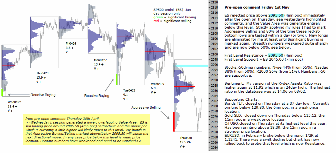 S&P 500 emini pre-open 1st May