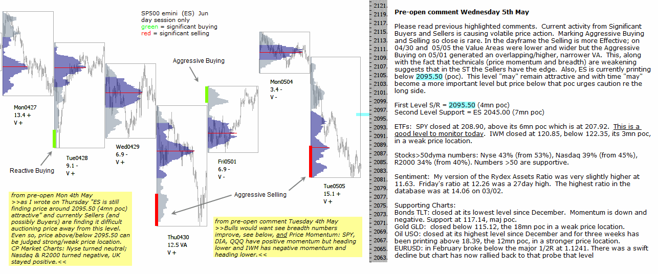 S&P 500 emini pre-open 6th May