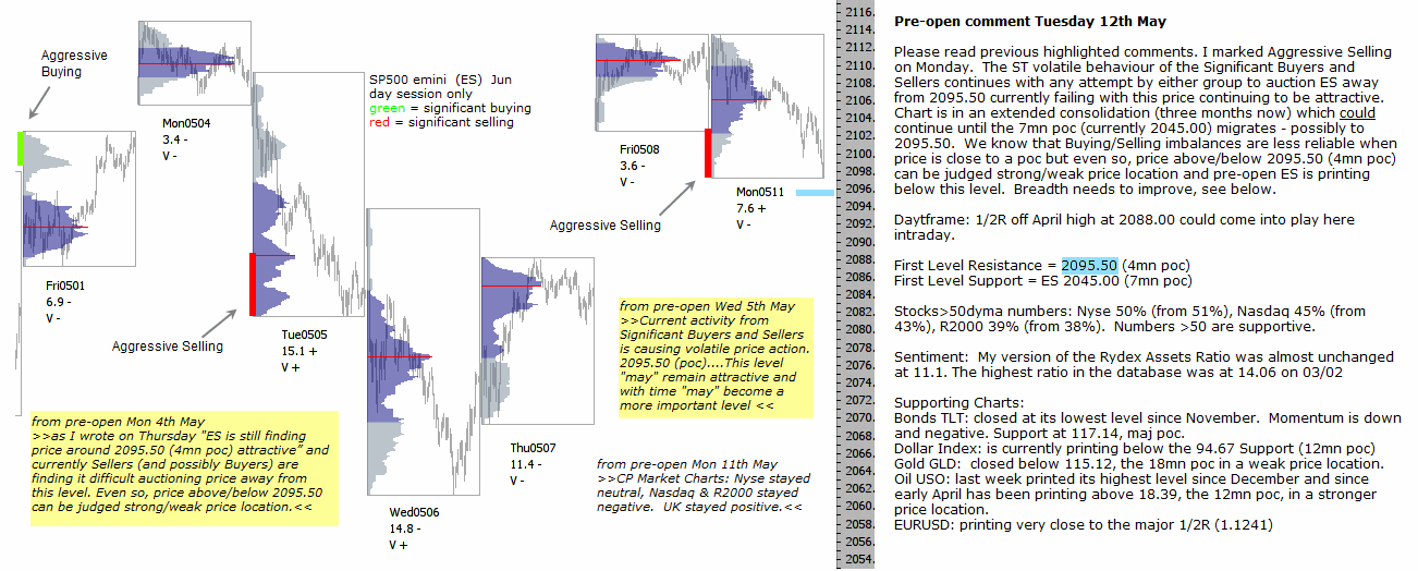 S&P 500 emini pre-open 12th May