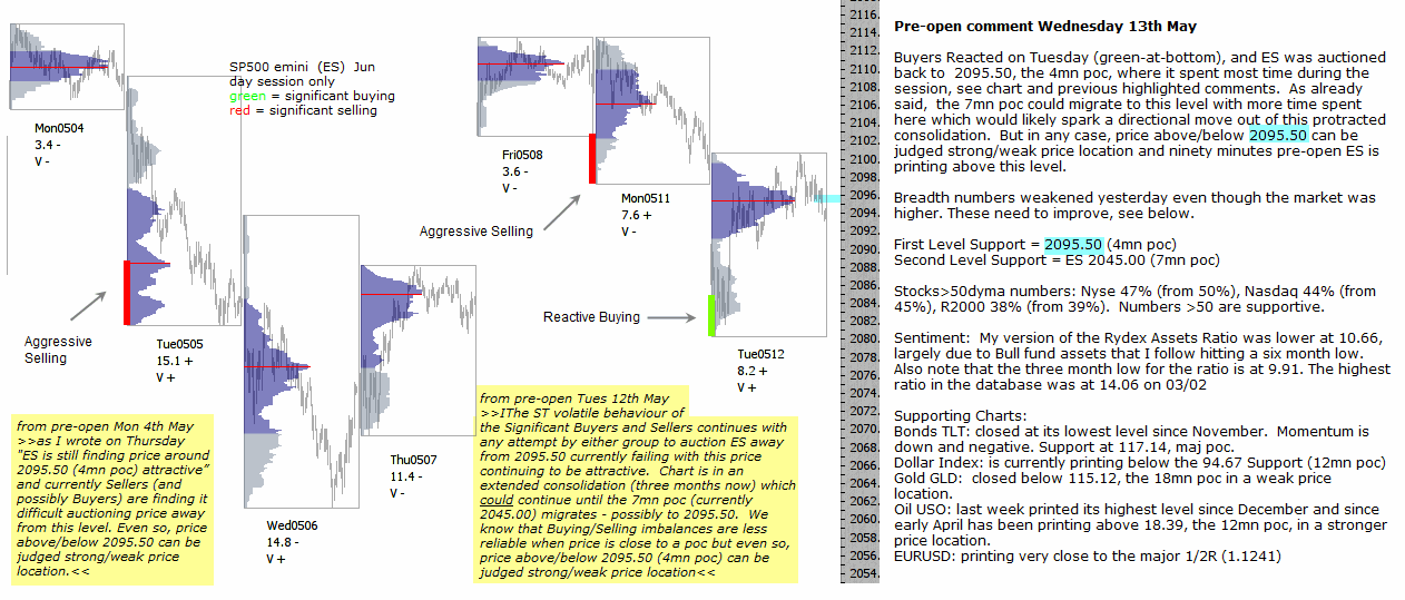 S&P 500 emini pre-open 13th May