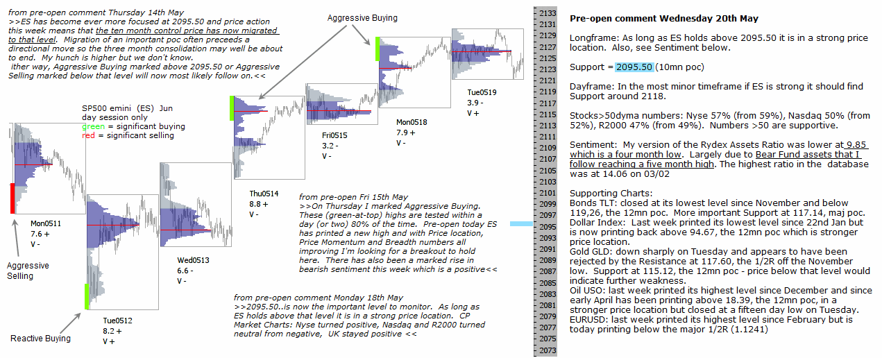 S&P 500 emini pre-open 20th May