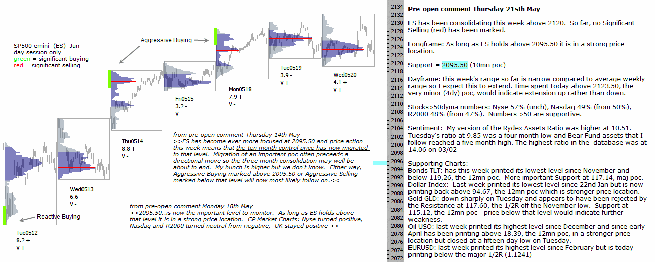 S&P 500 emini pre-open 21st May