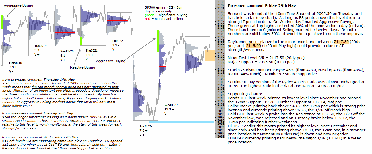 S&P 500 emini pre-open 29th May