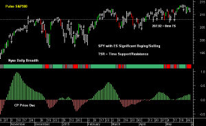 SPY pre-open 1st June