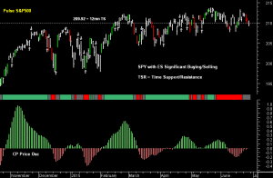 SPY pre-open 29th June