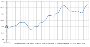 Average June in 5 year of Decade Cycle 