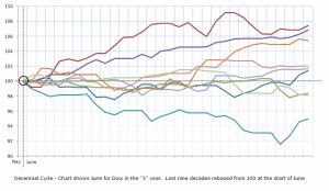 June in 5 year of Decade Cycle 