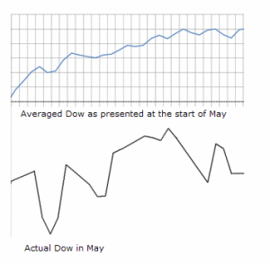 May in 5 year of decade cycle reviewed