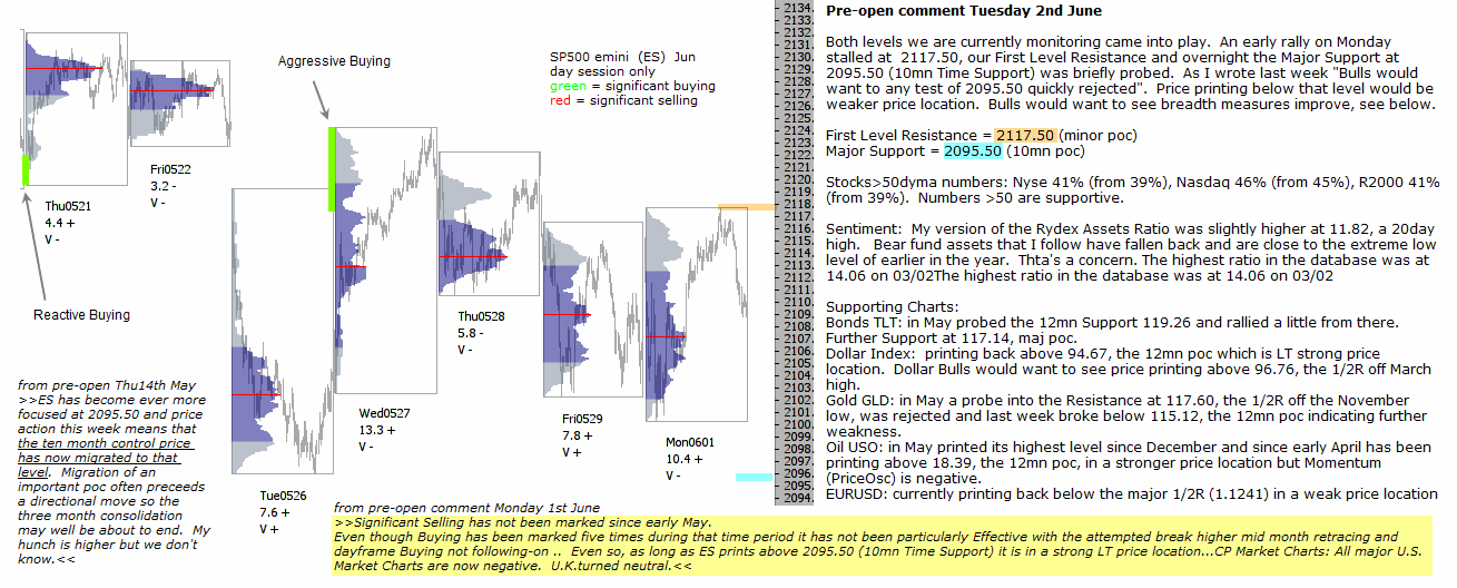 S&P 500 emini pre-open 2nd June