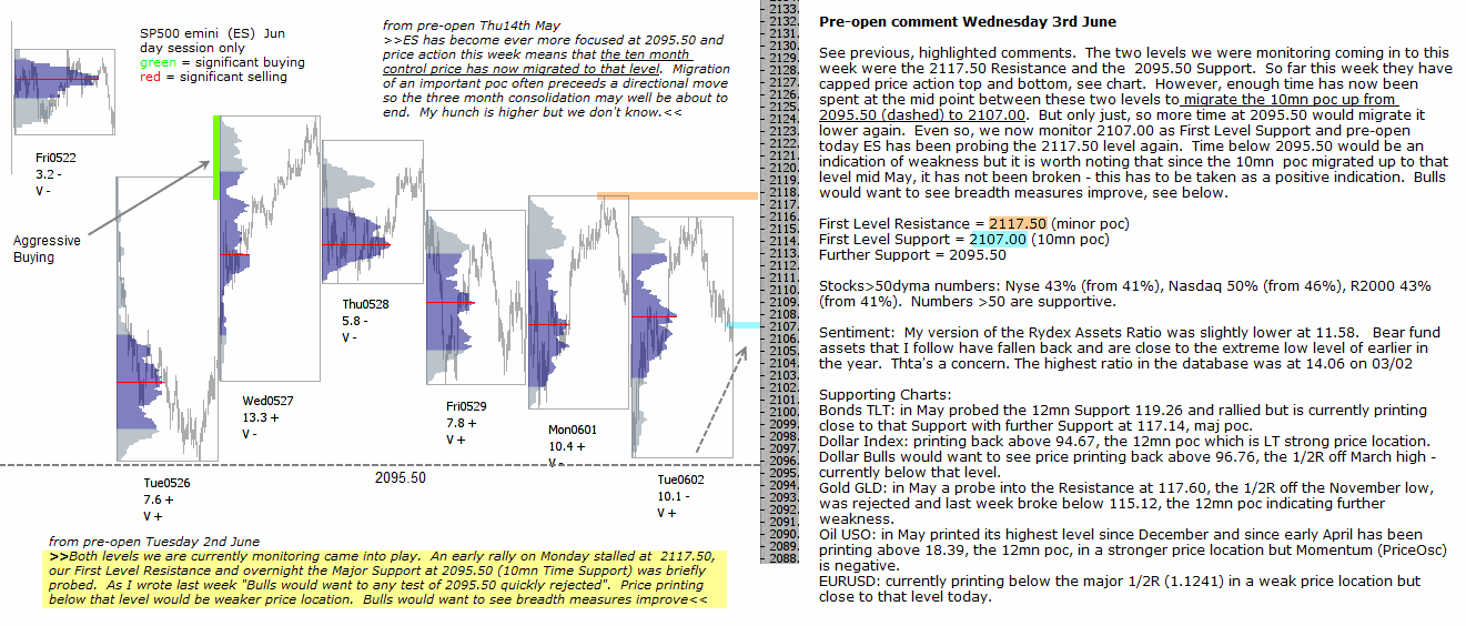 S&P 500 emini pre-open 3rd June