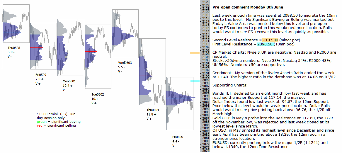 S&P 500 emini pre-open 5th June