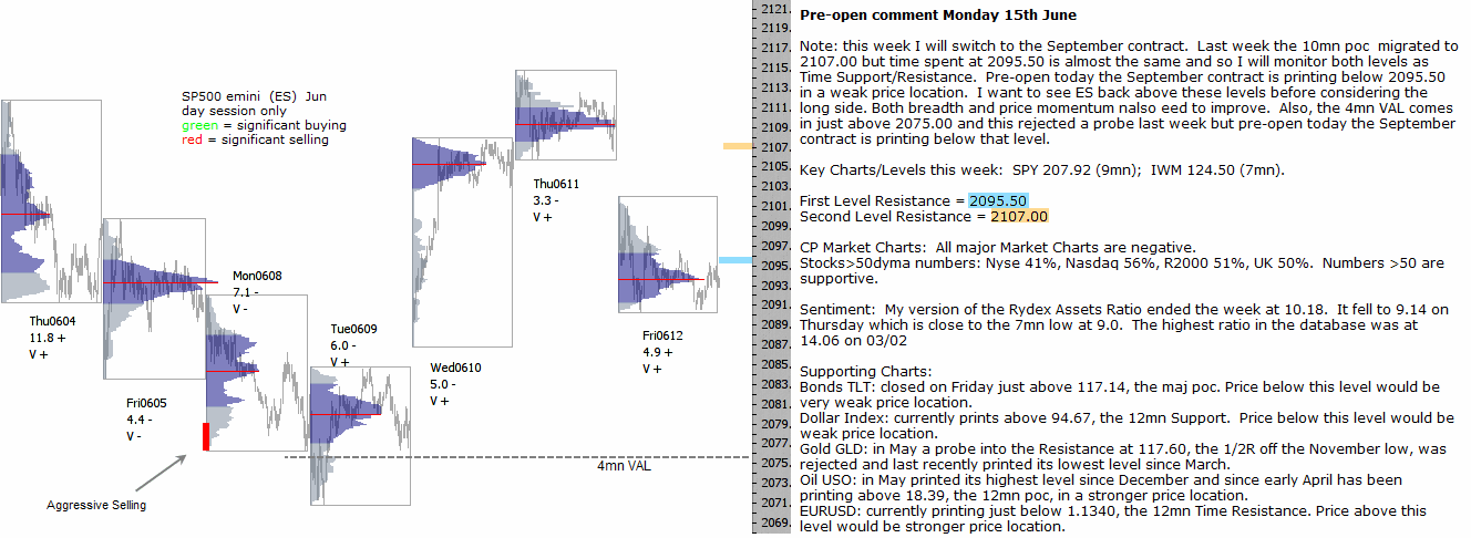 S&P 500 emini pre-open 15th June