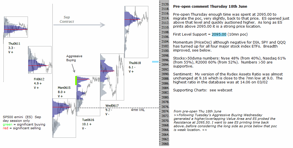 S&P 500 emini pre-open 19th June