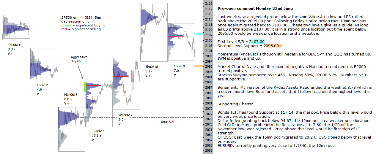 S&P 500 emini pre-open 22nd June