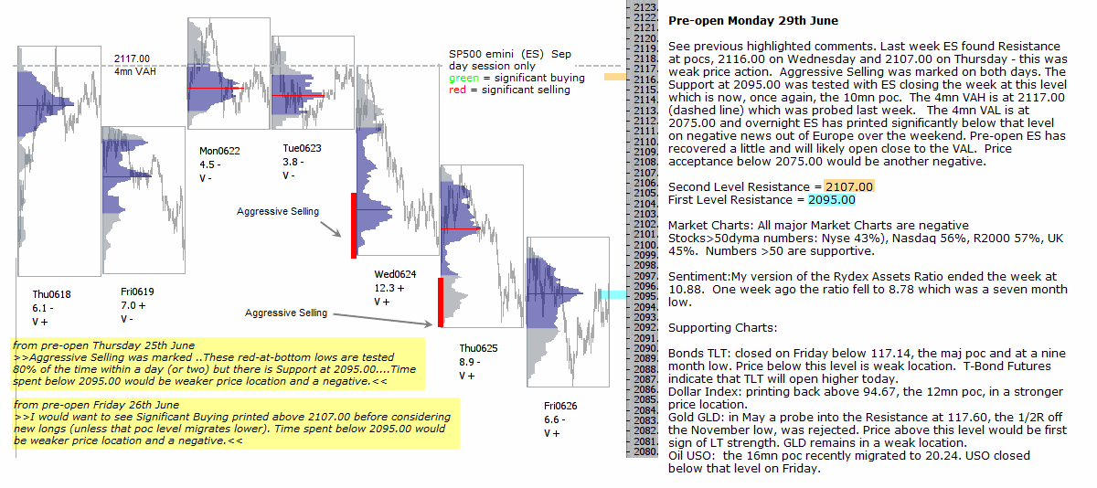 S&P 500 emini pre-open 29th June