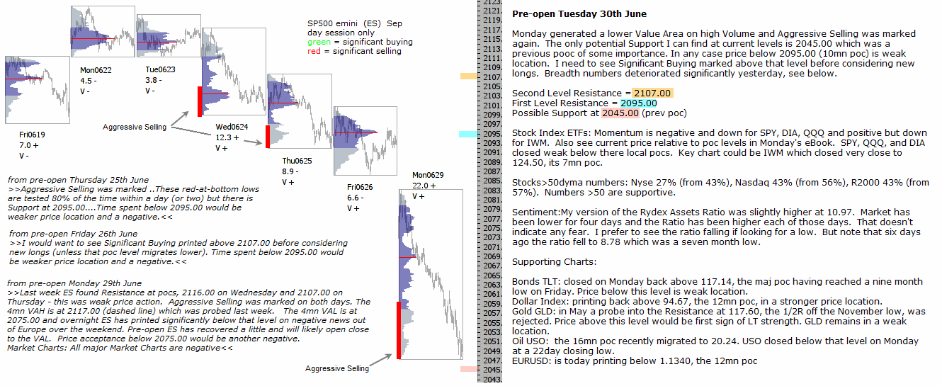 S&P 500 emini pre-open 30th June