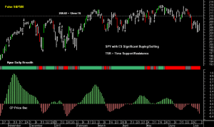 SPY pre-open 10th July