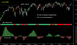 SPY pre-open 20th July