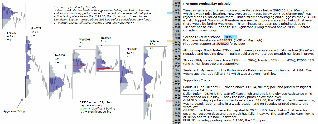 S&P 500 emini pre-open 8th July