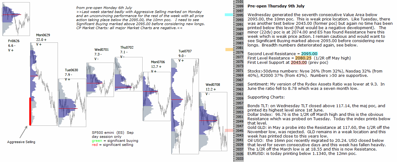 S&P 500 emini pre-open 9th July