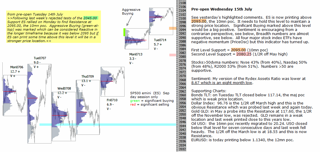 S&P 500 emini pre-open 15th July