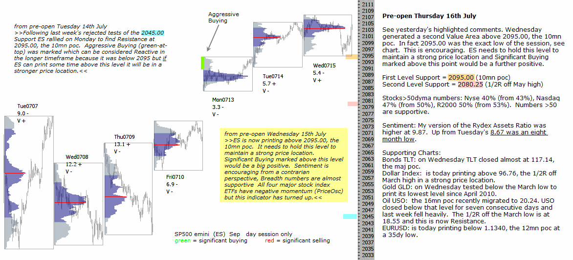 S&P 500 emini pre-open 16th July