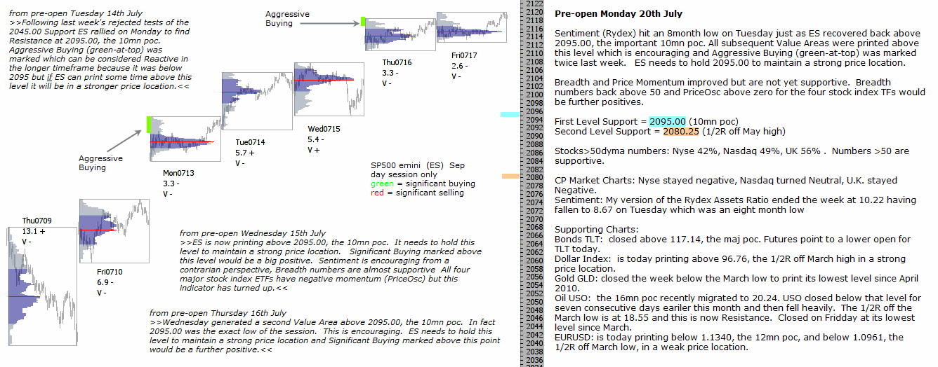 S&P 500 emini pre-open 20th July