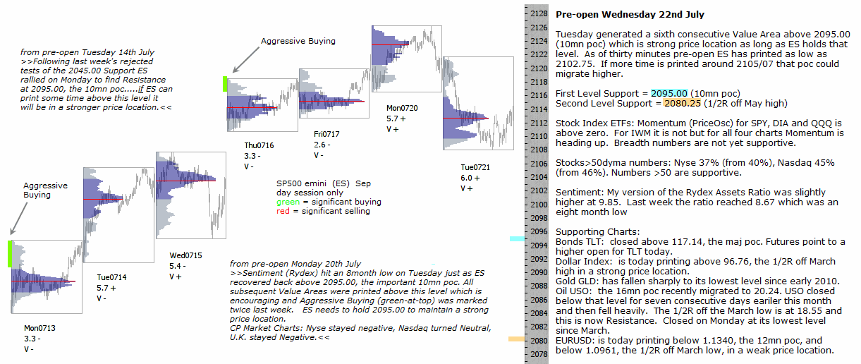 S&P 500 emini pre-open 22nd July