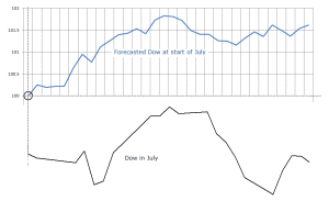 Forecasted and Actual Dow for July 2015