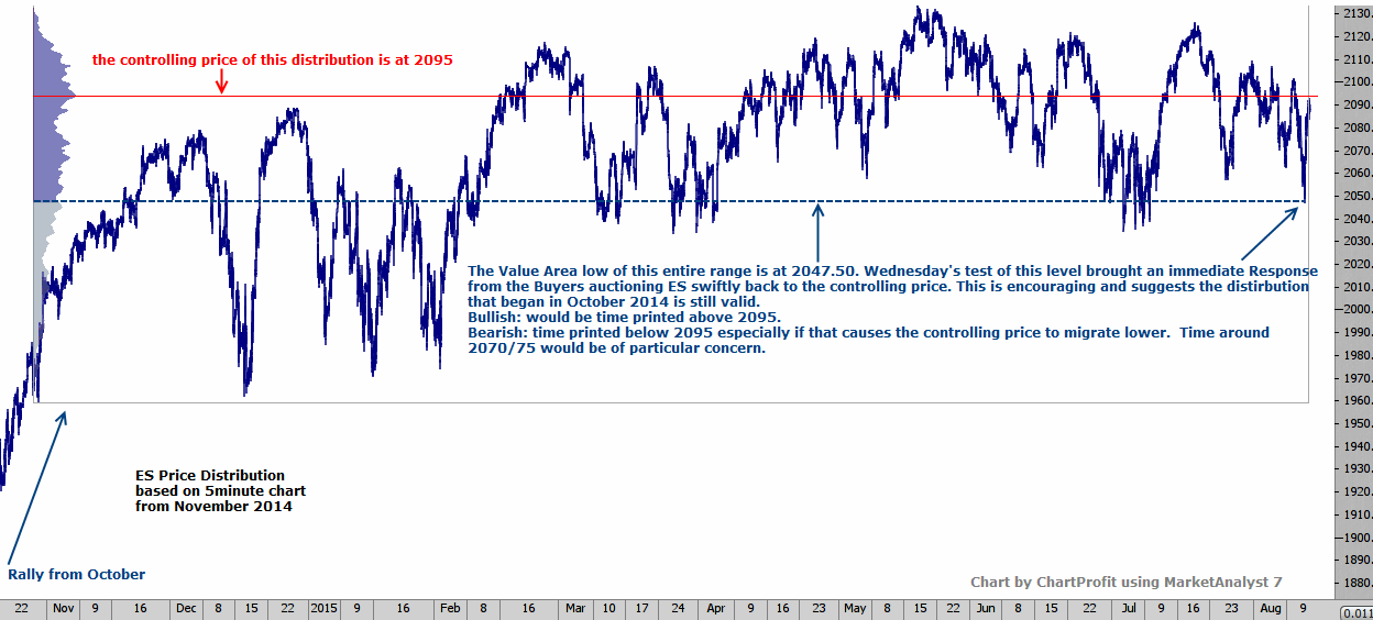 S&P-500-emini-price-distribution-from-November-2014