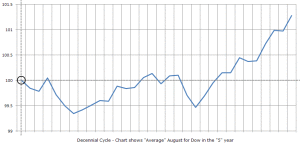 Stock Market Averaged August in 5 year in Decade Cycle