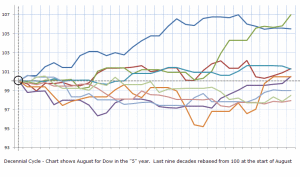 Stock Market Decade Cycle - August in a 5 Year