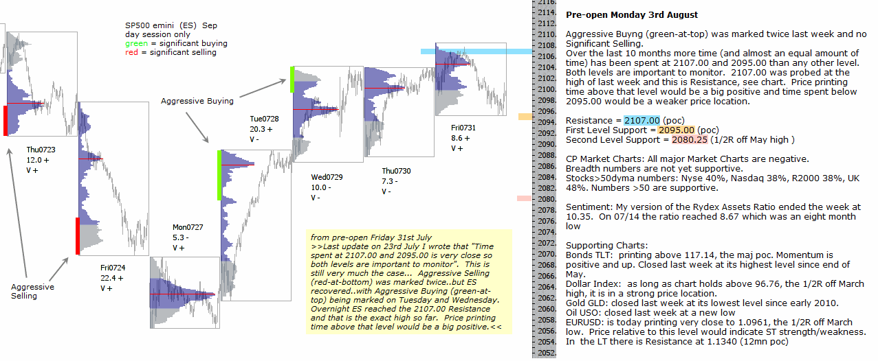 S&P 500 emini pre-open 3rd August