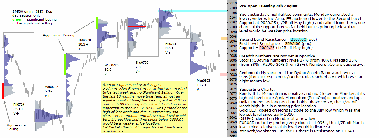 S&P 500 emini pre-open 4th August