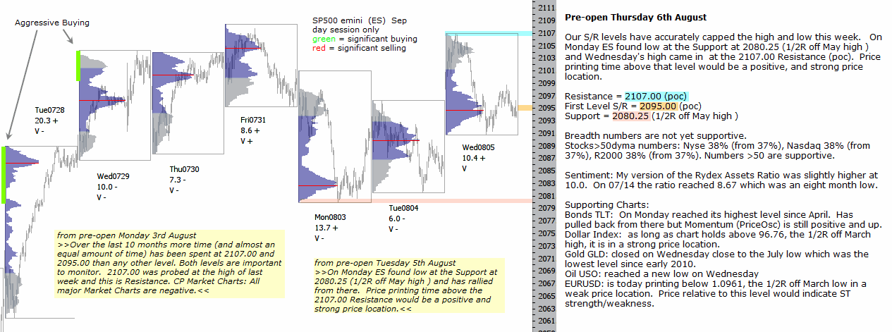 S&P 500 emini pre-open 6th August