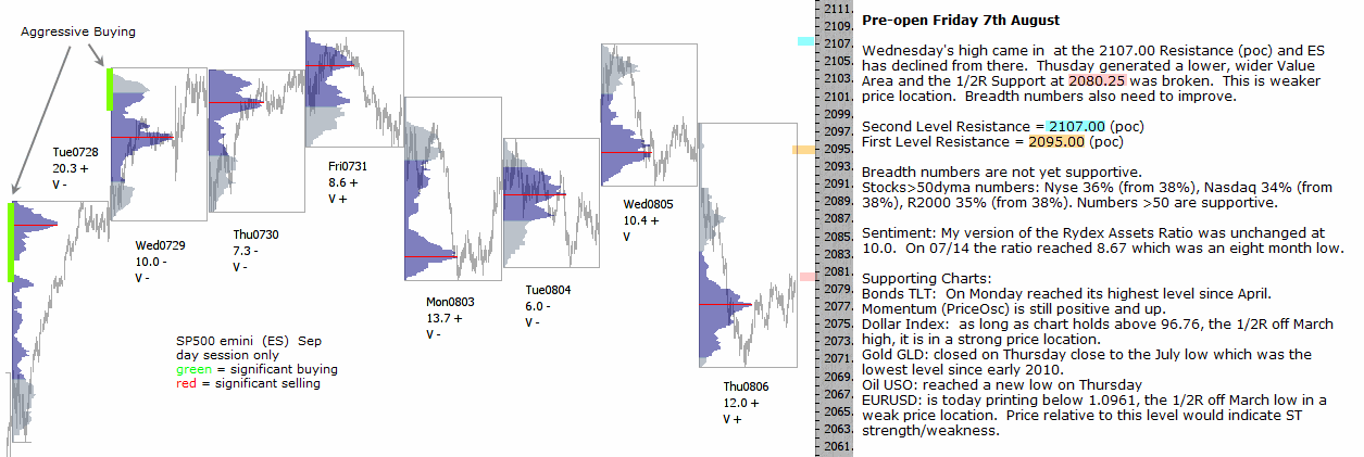 S&P 500 emini pre-open 7th August