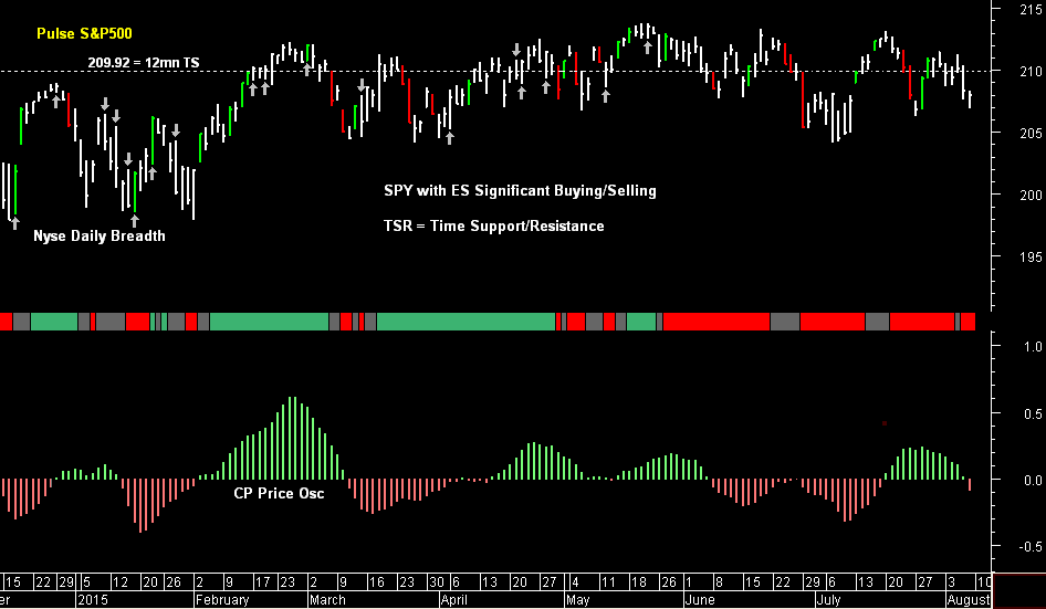 SPY pre-open 10th August