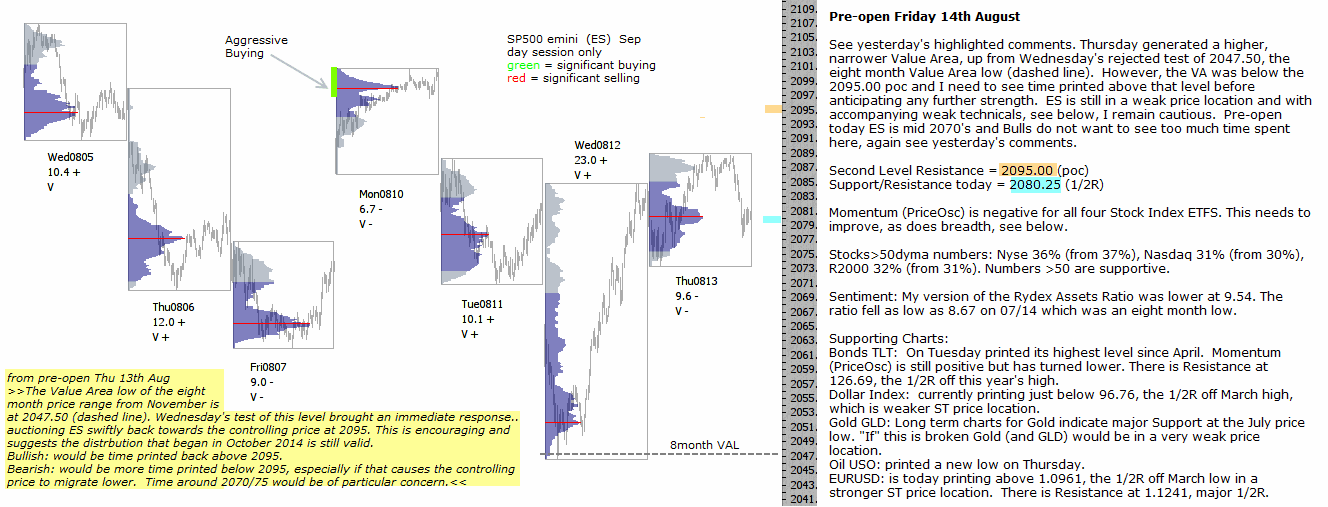 S&P 500 emini pre-open 14th August