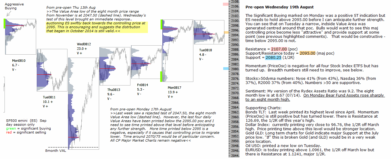 Technical Analysis S&P emini 19th August