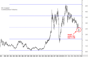 Copper in very weak position on lmonthly chart