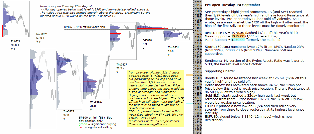 Technical analysis S&P 500 emini pre-open 1st September